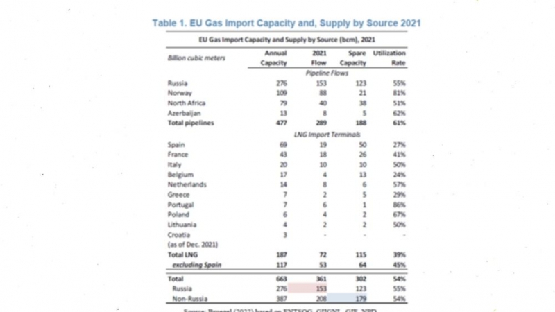 19/07/2022. Capacidad de la UE para importar, almacenar y suministrar gas (2021).