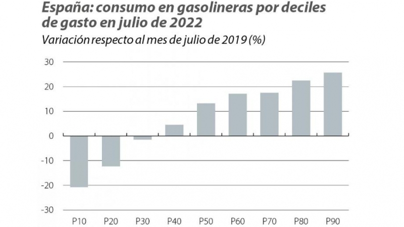 Variación del gasto mensual en gasolineras en cada decil de renta por particulares