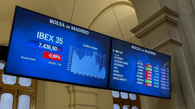 Panel informativo con la cotización del Ibez al cierre de la sesión en la Bolsa de Madrid. EFE/ Ana Bornay