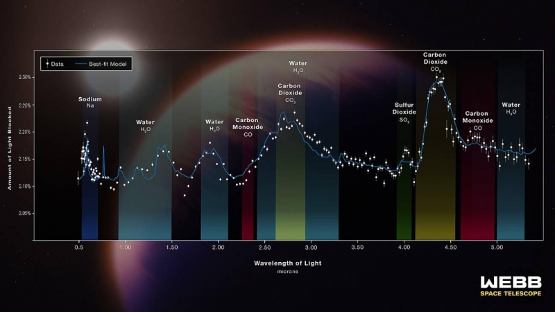 Composición química y espectro de la atmósfera del planeta WASP-39b detectados por el instrumento NIRSpec del Webb en el rango del infrarrojo medio