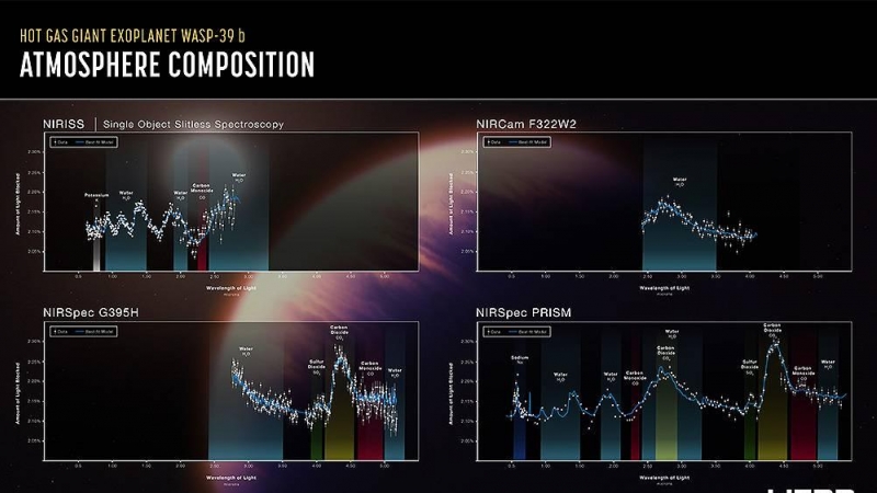 Este gráfico muestra cuatro espectros de transmisión de tres de los instrumentos de JWST operados en cuatro modos. Un espectro de transmisión se realiza comparando la luz estelar filtrada a través de la atmósfera de un planeta cuando se mueve delante de l
