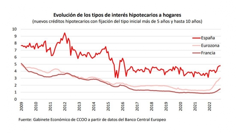 Comparativa de los tipos de interés en España, Francia y la Eurozona