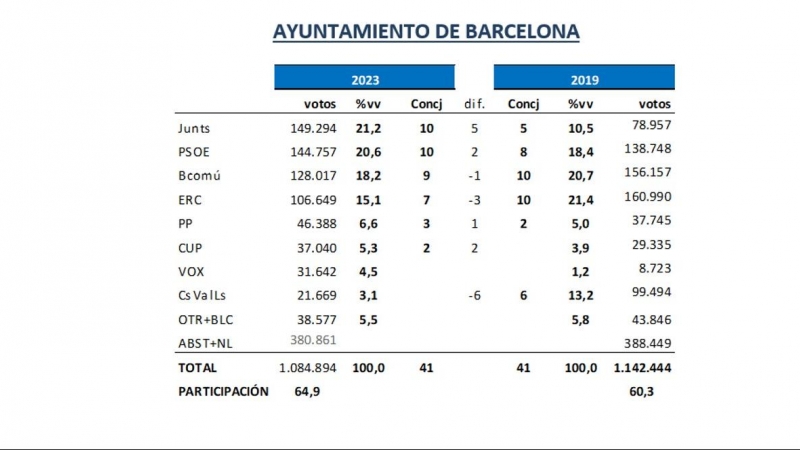 18/02/2023 - L'estimació dels resultats de les eleccions municipals a Barcelona que fa l'observatori Key Data per a 'Público'.