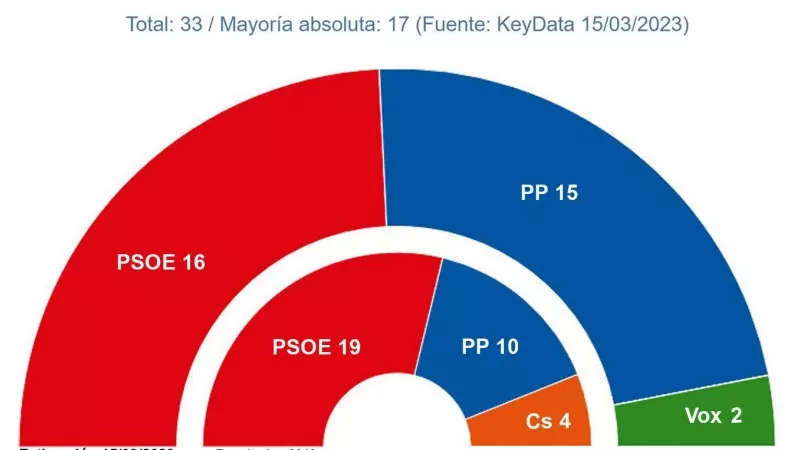 Proyección de escaños en Castilla-La Mancha, según el último estudio de 'Key Data' para 'Público'. — KEY DATA