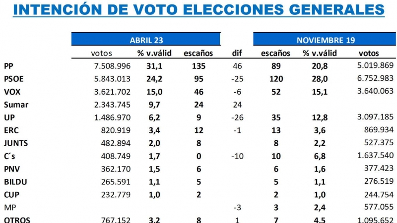 Intención de voto y escaños para las próximas elecciones generales según el último estudio de Key Data para 'Público'