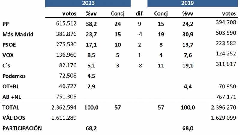 Key Data ayto Madrid