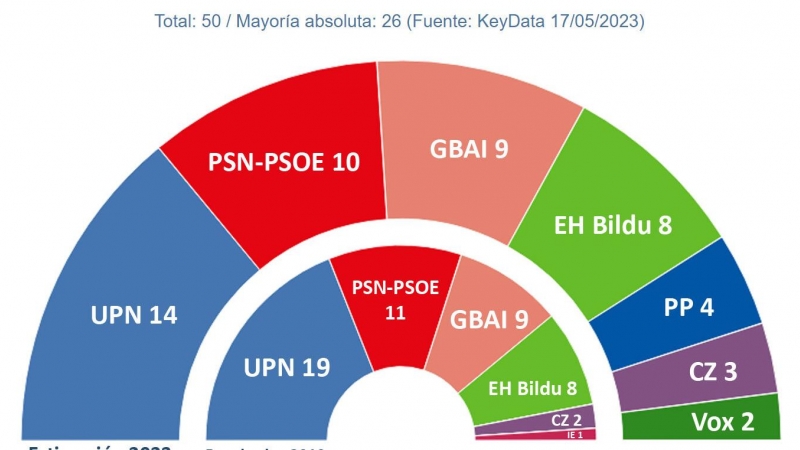 Key Data Navarra