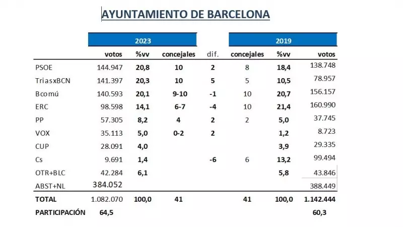 22/05/2023 - Quadre de resultats de les eleccions municipals de Barcelona, segons el pronòstic de Key Data.