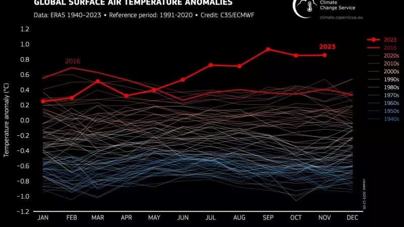 Gráfico de Copernicus sobre la desviación mensual de las temperaturas respecto de la media del periodo 1991-2000, que destaca la evolución de 2023.