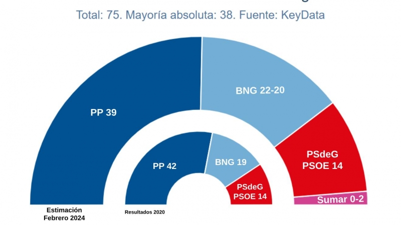 Gráfico elecciones gallegas