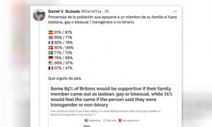 "Qué orgullo de país": las reacciones a una encuesta sobre el porcentaje de apoyo a familiares LGBT