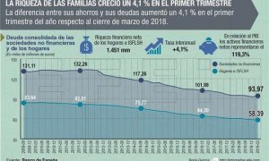 Gráfico que resume la evolución de la riqueza de las familias españolas a lo largo de los últimos años. (EFE)