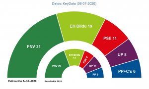 Estimaciones de Key Data para el Parlamento Vasco, comparadas con los resultados de las autonómicas de 2016 en Euskadi.