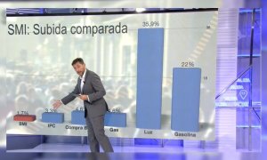 Javier Ruiz se despide de Cuatro por todo lo alto zanjando el debate sobre la subida del SMI: "Cuatro euros, esta es la verdadera carga"