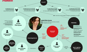 Infografía de la red de empresas y personas vinculadas con los contratos en la Comunidad de Madrid relacionados con la familia de Isabel Díaz Ayuso.