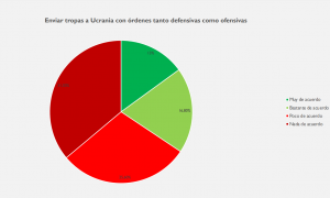 Un 57% de los españoles se muestra poco o nada de acuerdo con el envío de tropas defensivas y ofensivas a Ucrania, según una encuesta de 40dB