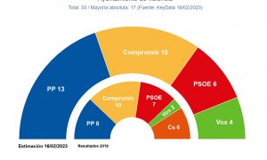 Estimación de concejales en el Ayuntamiento de Vàlencia para las próximas elecciones municipales, según el último estudio de 'Key Data' para 'Público'.