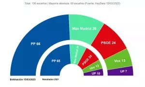 Key Data Madrid