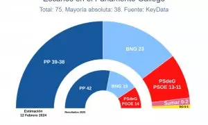 Estimación de escaños en el Parlamento gallego según el último estudio de Key Data.
