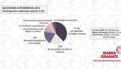 El Gobierno cierra el censo sin avisar y deja a miles de emigrantes sin votar en las generales