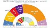 Las listas independentistas obtendrán una holgada mayoría absoluta en el Parlament y un 48,8% de los votos