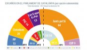 La última ráfaga de sondeos sobre el 27-S confirma la mayoría absoluta independentista que adelantó JM&A