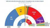 Ciudadanos se dispara en los sondeos y podría imponer sus condiciones al PP a cambio de la mayoría absoluta