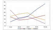 Los sondeos sepultan el bipartidismo: PSOE, C's y Podemos casi igualan en votantes, aunque no en escaños