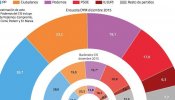 Podemos remonta y se pone en tercer lugar, a sólo 4 puntos de Ciudadanos según una encuesta tras el debate