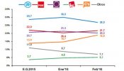 El PP sería ahora el más perjudicado si se repitieran elecciones y C's el que más ganaría