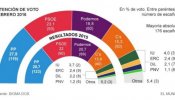 Unas nuevas elecciones seguirían sin dar una mayoría clara a la derecha, según dos encuestas