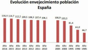 España alcanza un nuevo máximo histórico de envejecimiento