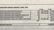 Subvenciones a grupos políticos: la hucha de los partidos