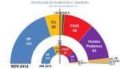 Sólo el PSOE podría mantener al PP en el Gobierno si se celebrasen nuevas elecciones generales