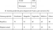 Un estudio de 1970 muestra que sólo el 20,8% de los españoles quería una monarquía "después de Franco"