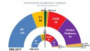 El PSOE se hunde en las encuestas y entregaría 26 escaños a Podemos y C's en unas nuevas elecciones generales