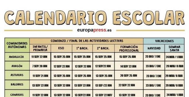 Empieza la 'vuelta al cole' 2017/2018 y éste es su calendario por comunidades