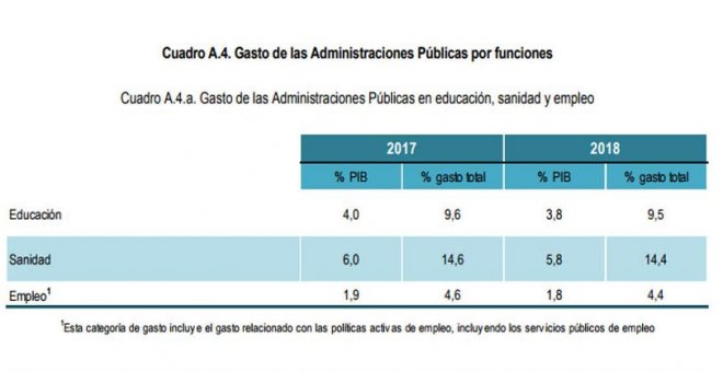 El gasto público en Sanidad y en Educación alcanzará su mínimo histórico en 2018