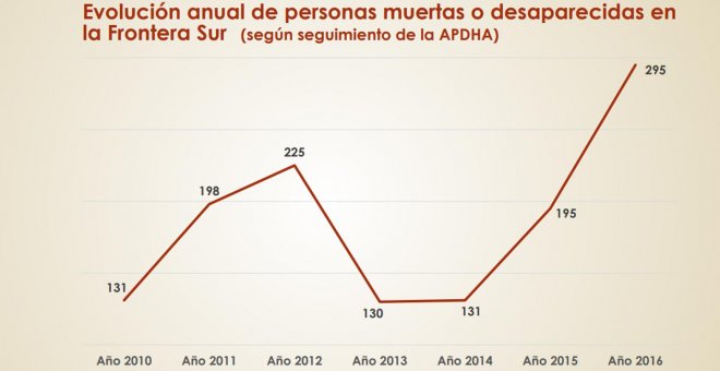 Las víctimas mortales de la frontera sur de este año ya triplican a las de todo 2016