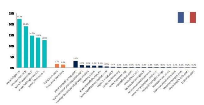 Los primeros estudios desmontan la alarma política sobre las noticias falsas