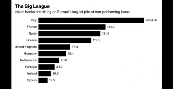 Guindos irá al BCE sin sanear la banca: aún hay 131.400 millones de activos tóxicos