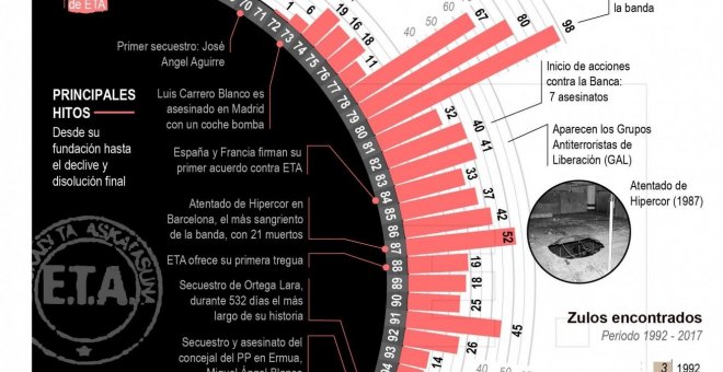 ETA ya no existe: su último comunicado anuncia su "desmantelamiento total"