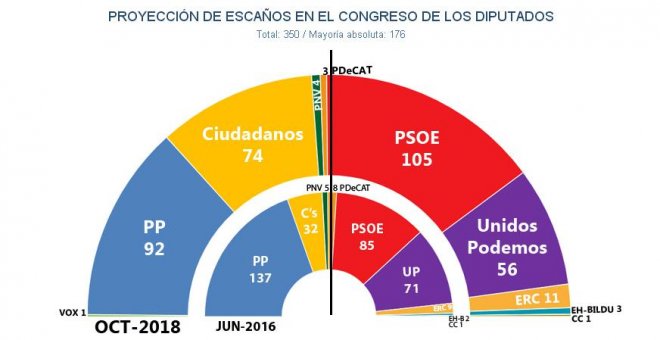 El PSOE consolida su primer puesto electoral pero con mucha menos ventaja que la del CIS
