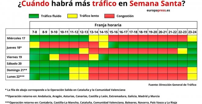 Arranca la operación salida de Semana Santa con 15,5 millones de desplazamientos