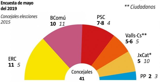 Ernest Maragall de ERC superaría con un edil a Ada Colau de Barcelona en Comú