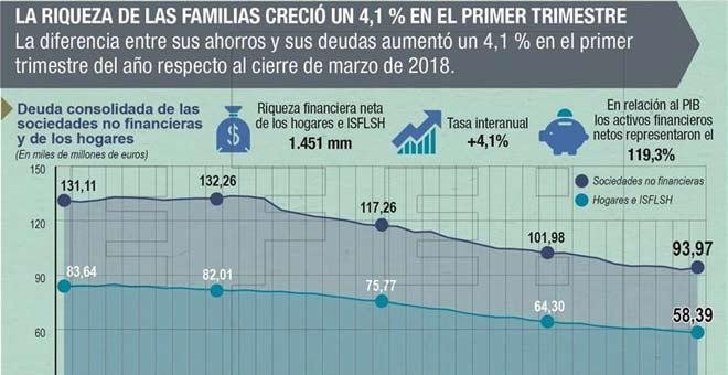 La riqueza de las familias aumentó un 4,1% en el primer trimestre de 2019