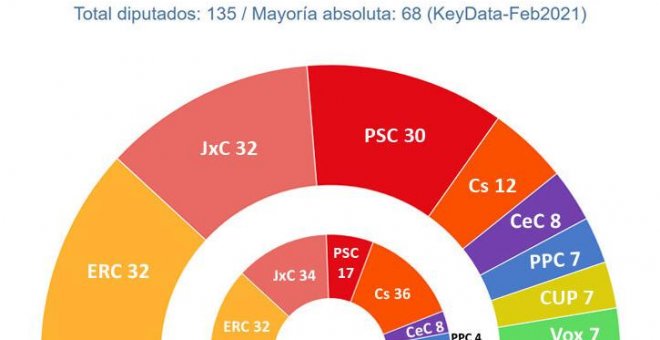 ERC sería la fuerza más votada el 14F, superando por la mínima al PSC y empatando en escaños con JxCat