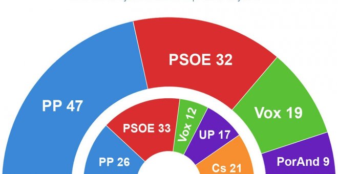 Las izquierdas inician la campaña con el reto de movilizar a su electorado para evitar la debacle que dibujan las encuestas