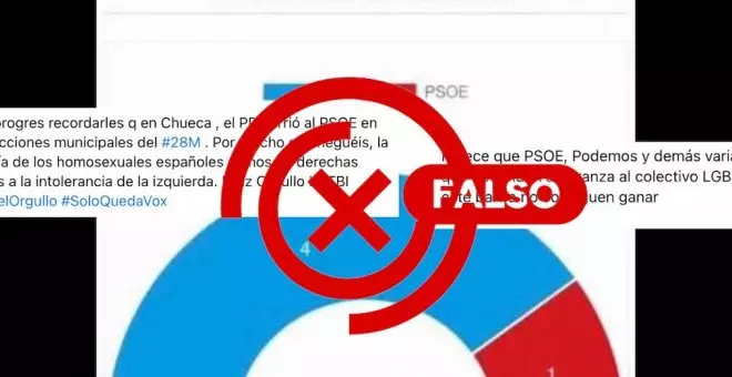 Cuidado con este gráfico de los resultados de Chueca en las elecciones de 2023: es el municipio de Toledo, no la zona madrileña