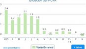 La deflación ya está aquí: los precios cayeron un 0,2% en marzo